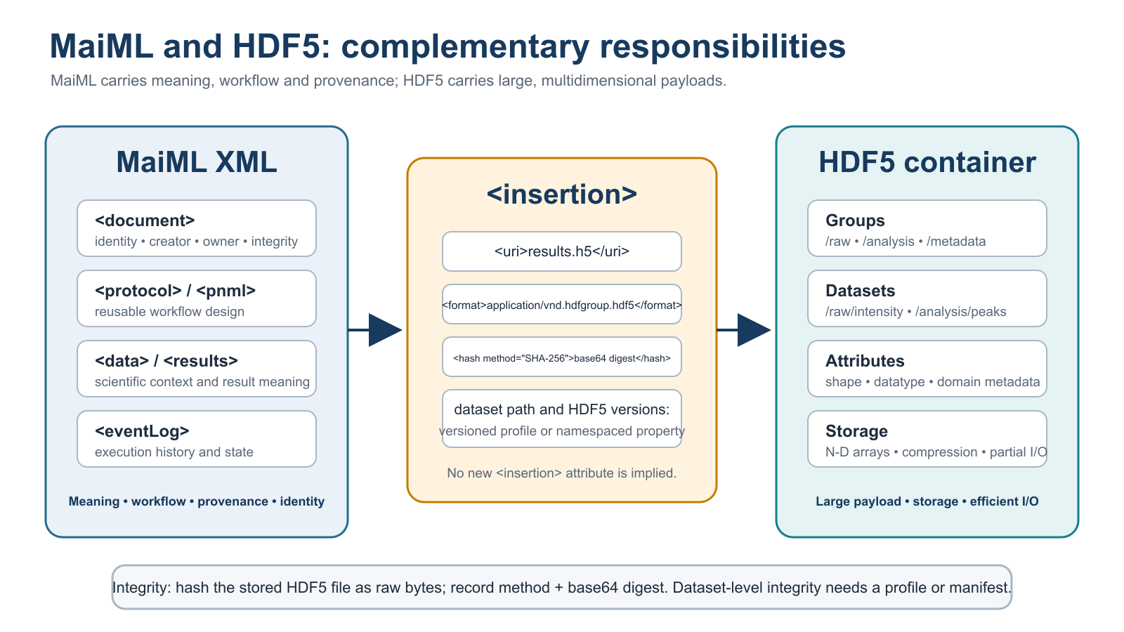 Division of responsibilities between MaiML and HDF5