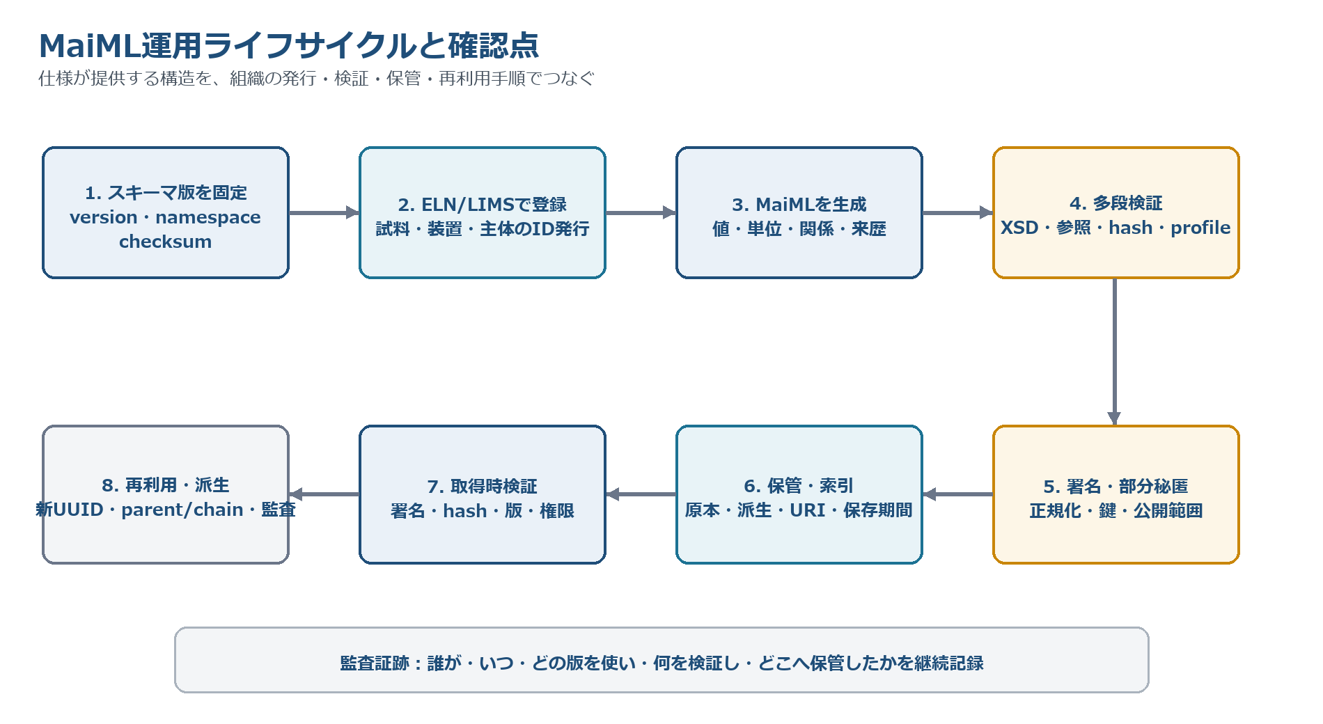 MaiML operational lifecycle and verification points