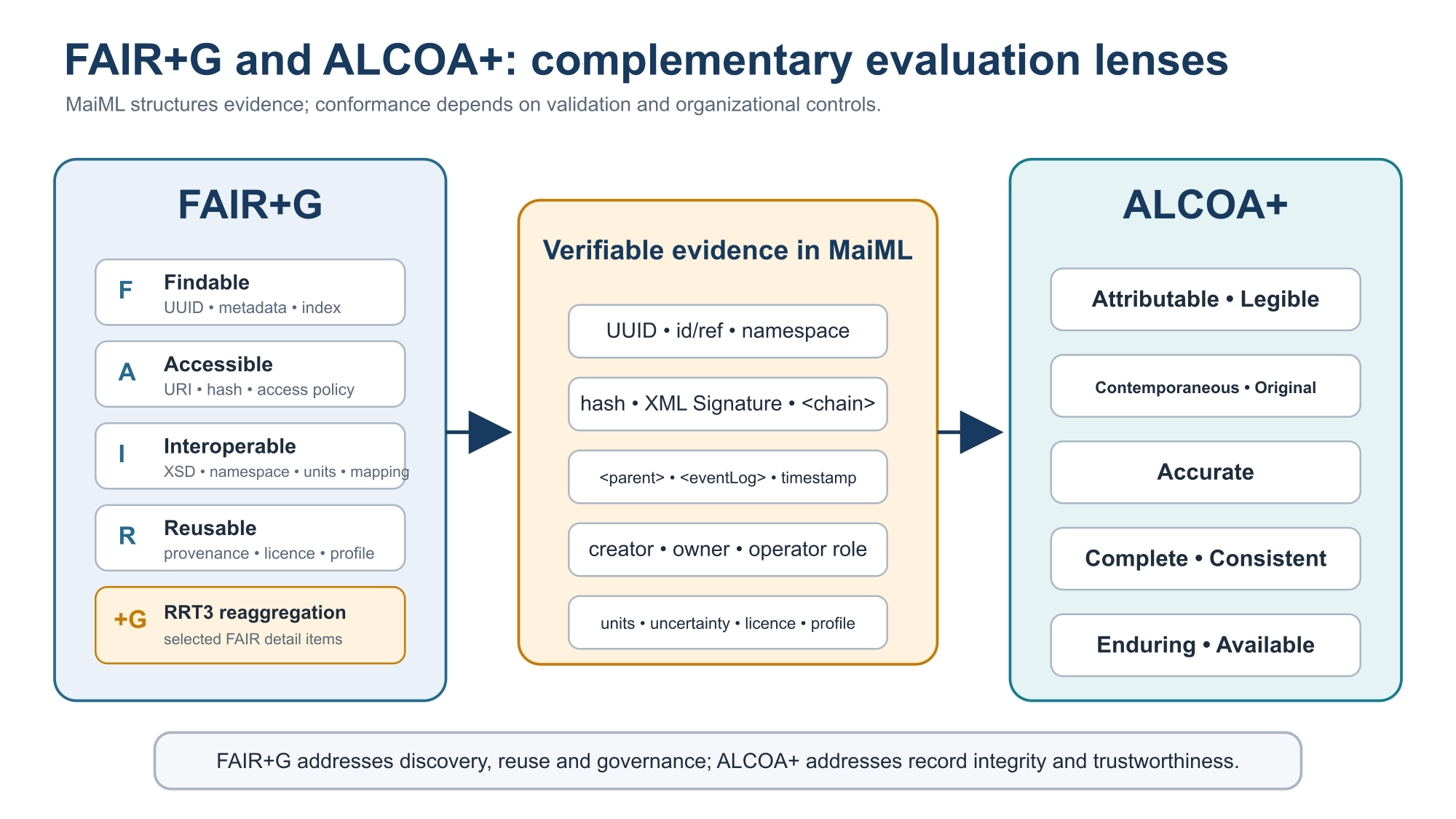 FAIR+G及びALCOA+を支える証拠と運用