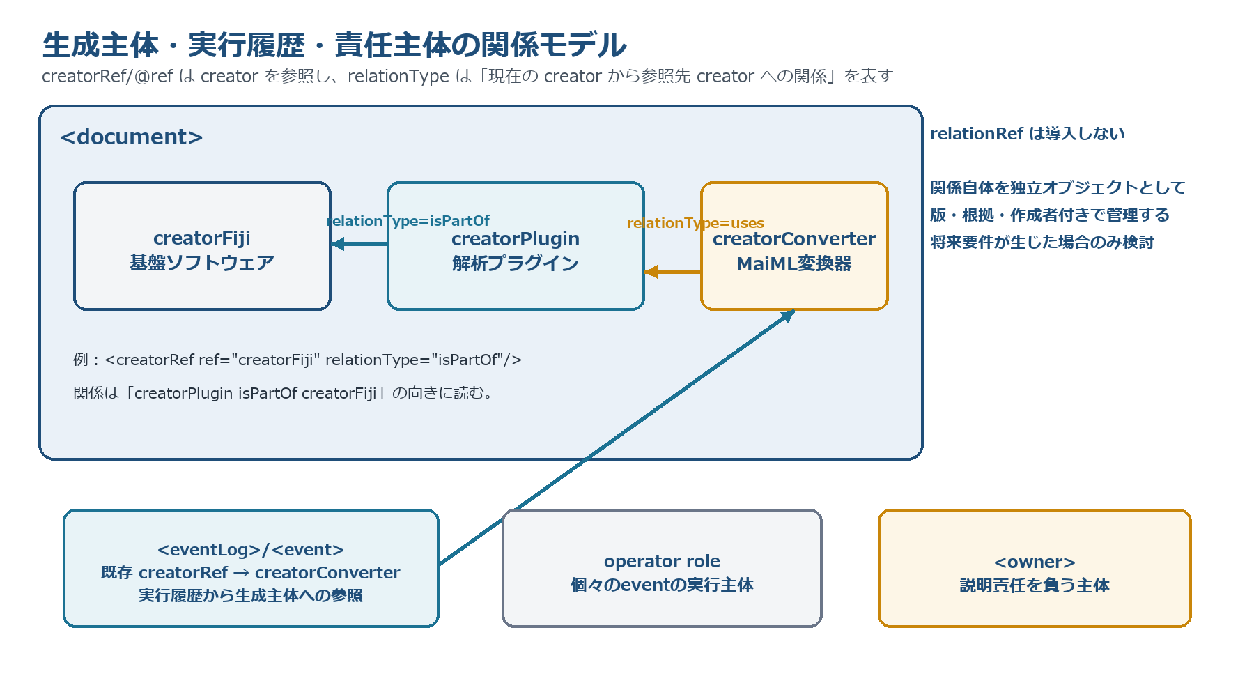 creatorRefとrelationTypeの関係モデル